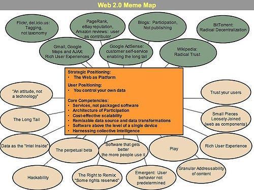 Web 2.0 meme map, September 2005 Web 2.0 meme map, September 2005