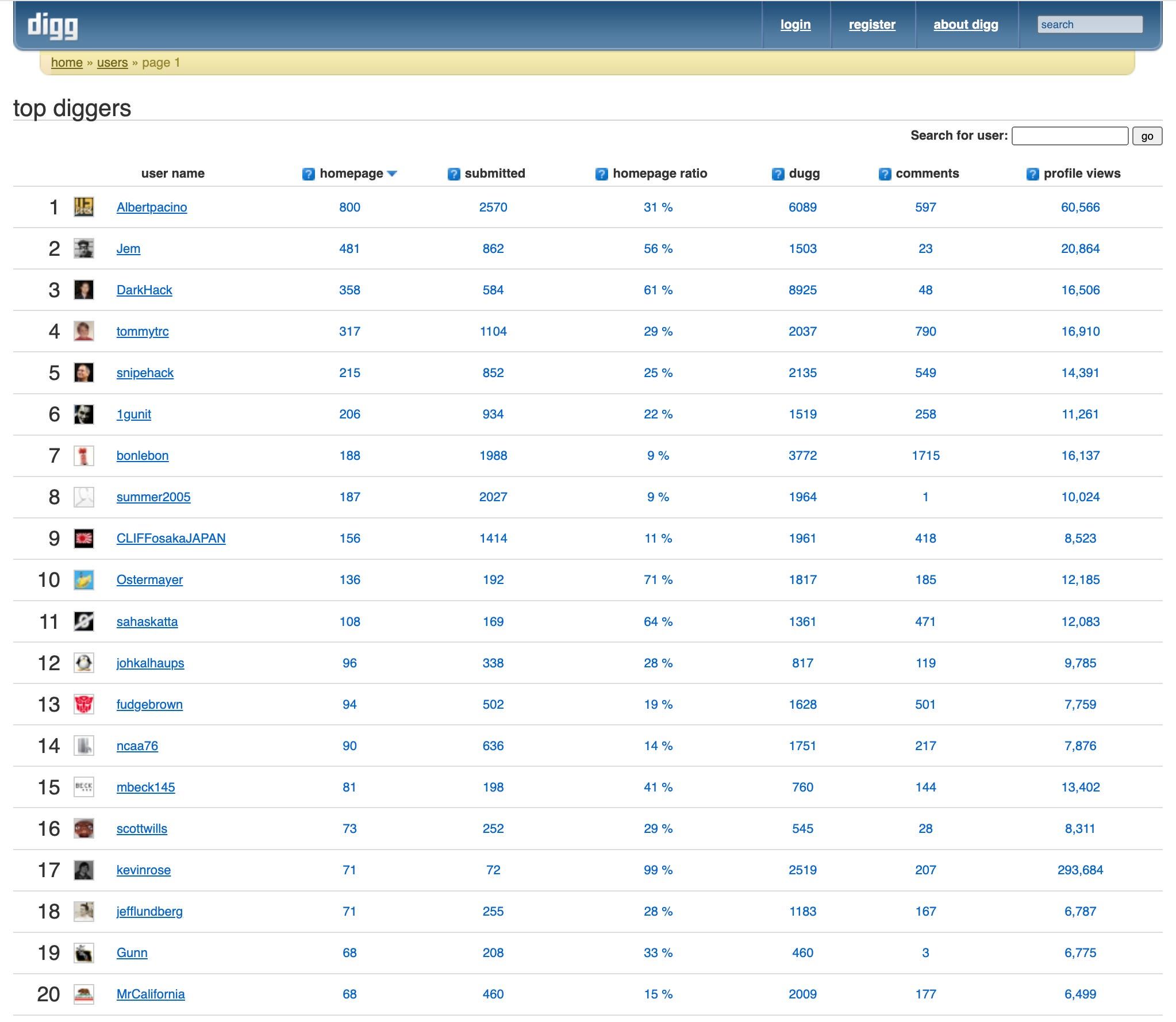 Digg’s top users, February 2006 Digg’s top users, February 2006