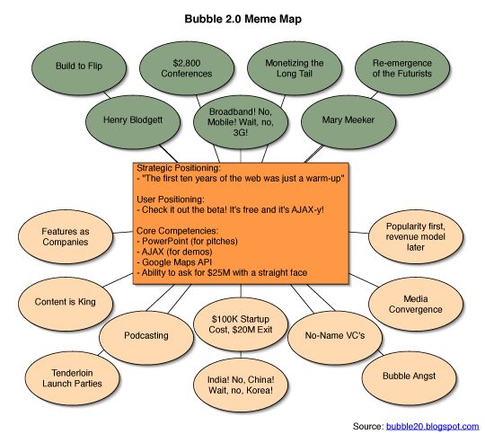 Bubble 2.0 meme map, October 2005 Bubble 2.0 meme map, October 2005